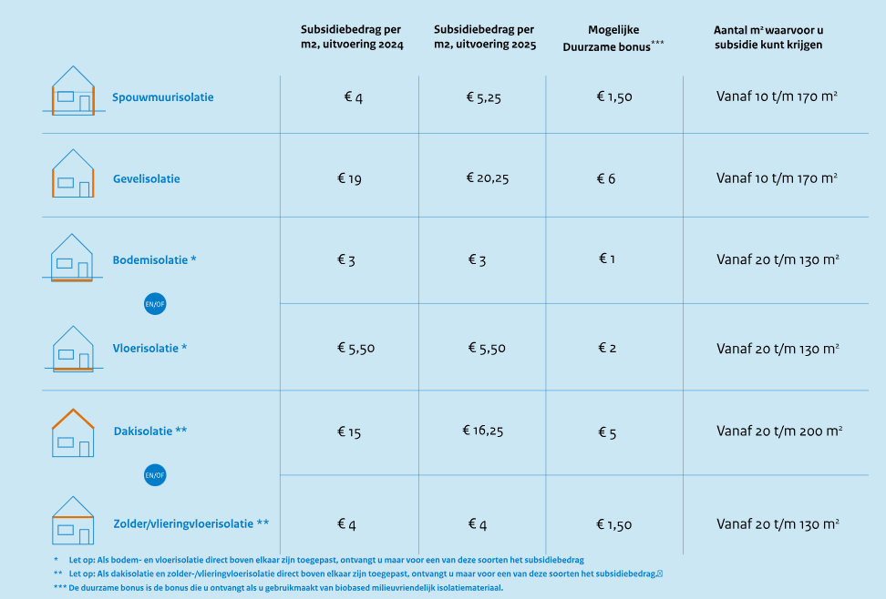hoeveel subsidie vloerisolatie